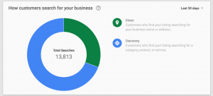 Searches on Google