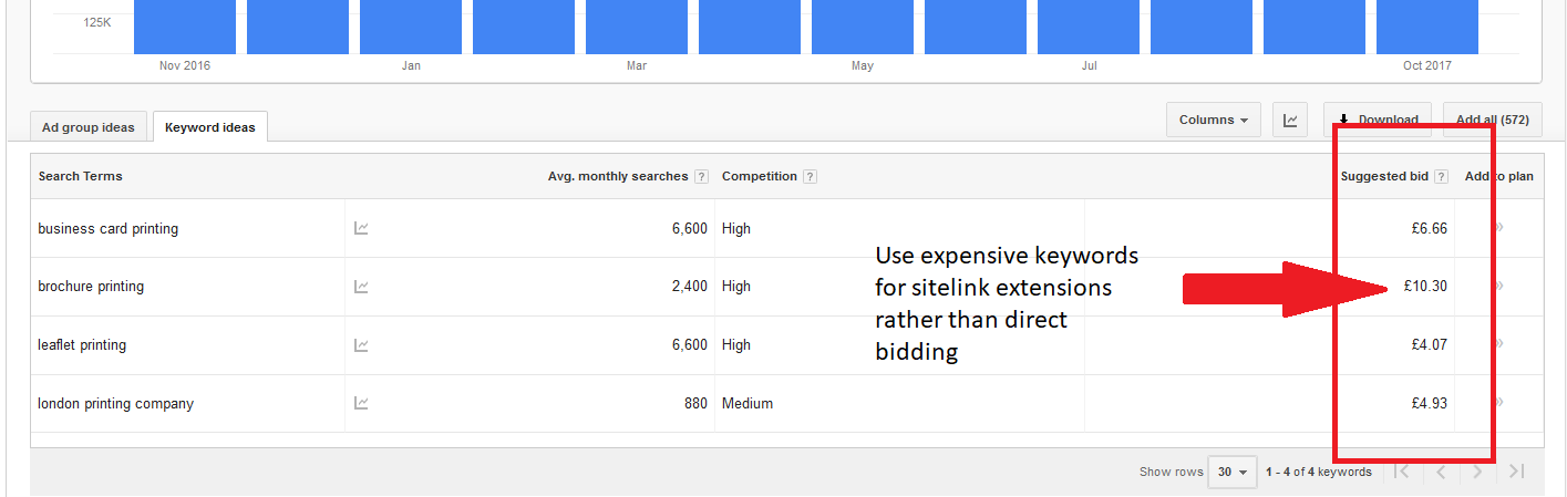 Bid with sitelinks for expensive keywords