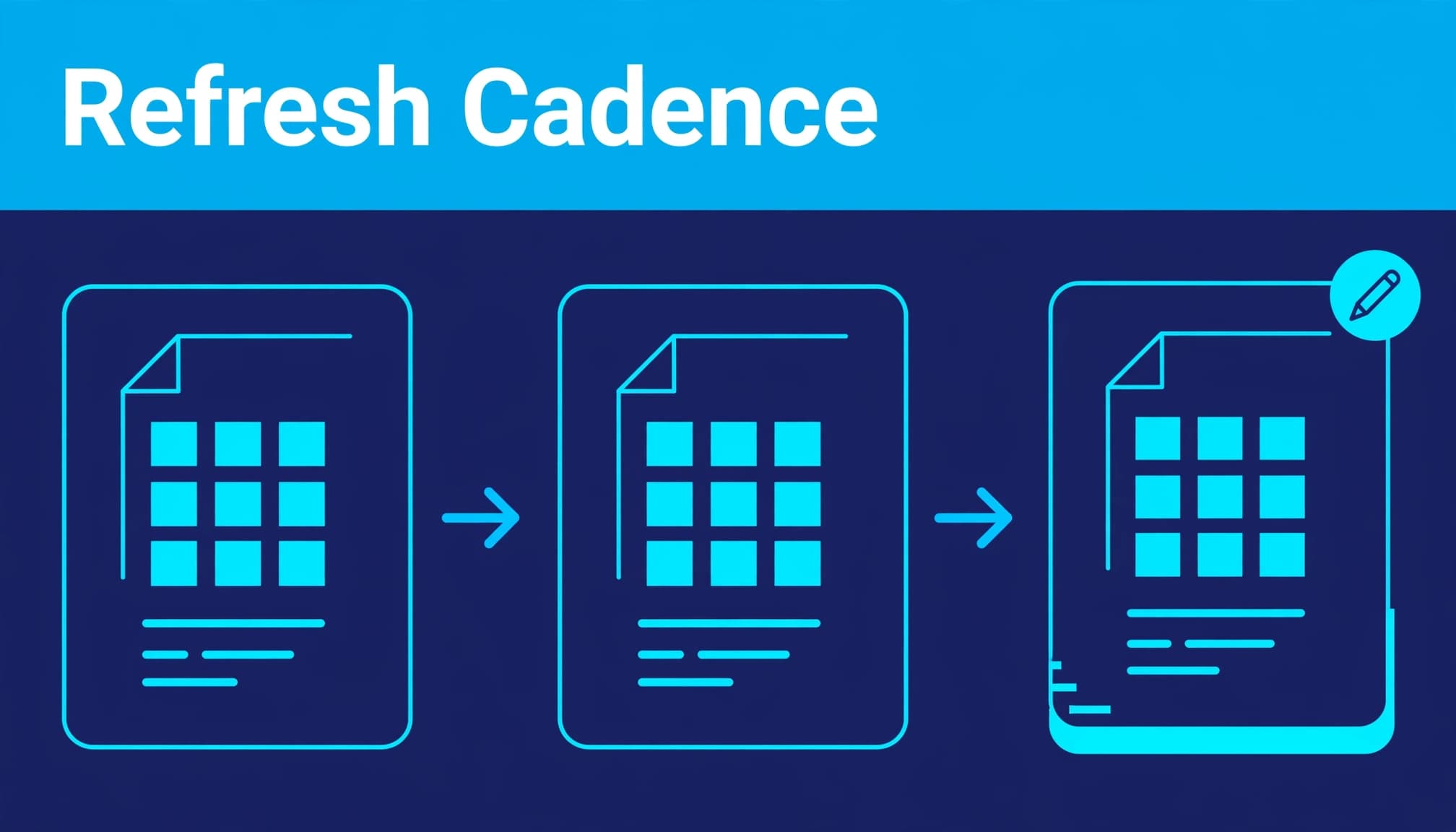 Three document cards show a content update workflow, with one card highlighted in cyan.