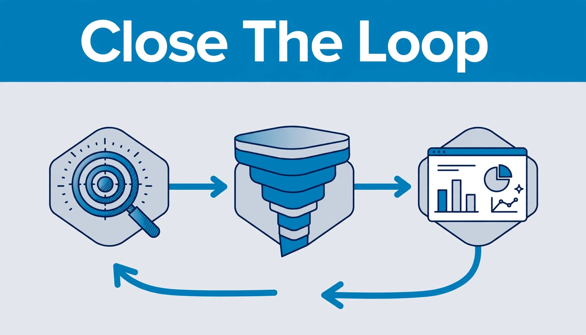 Blue dashboard nodes show paid search data moving through a CRM feedback loop.