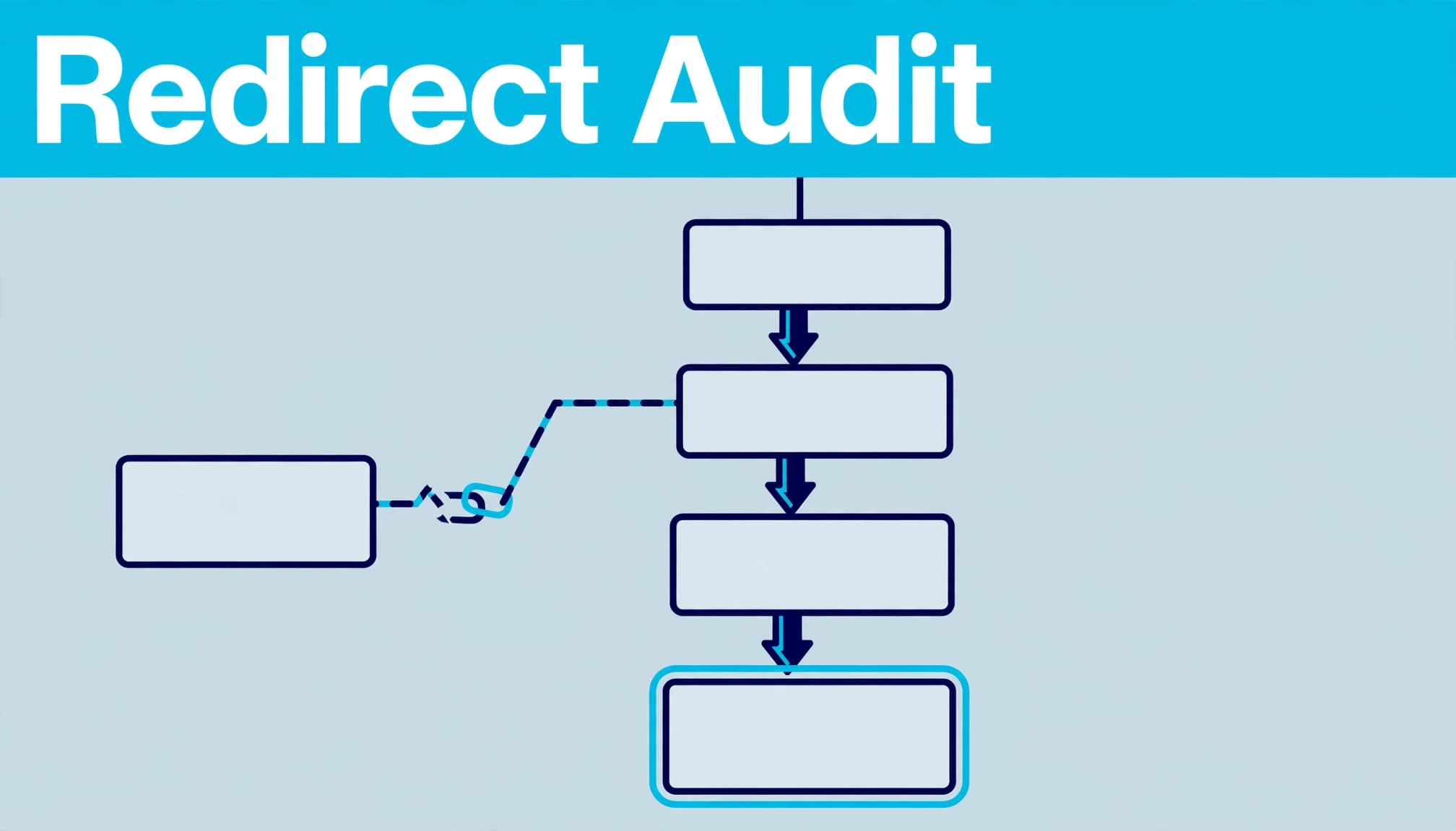 A redirect audit diagram shows page cards, a direct route, and a broken detour.