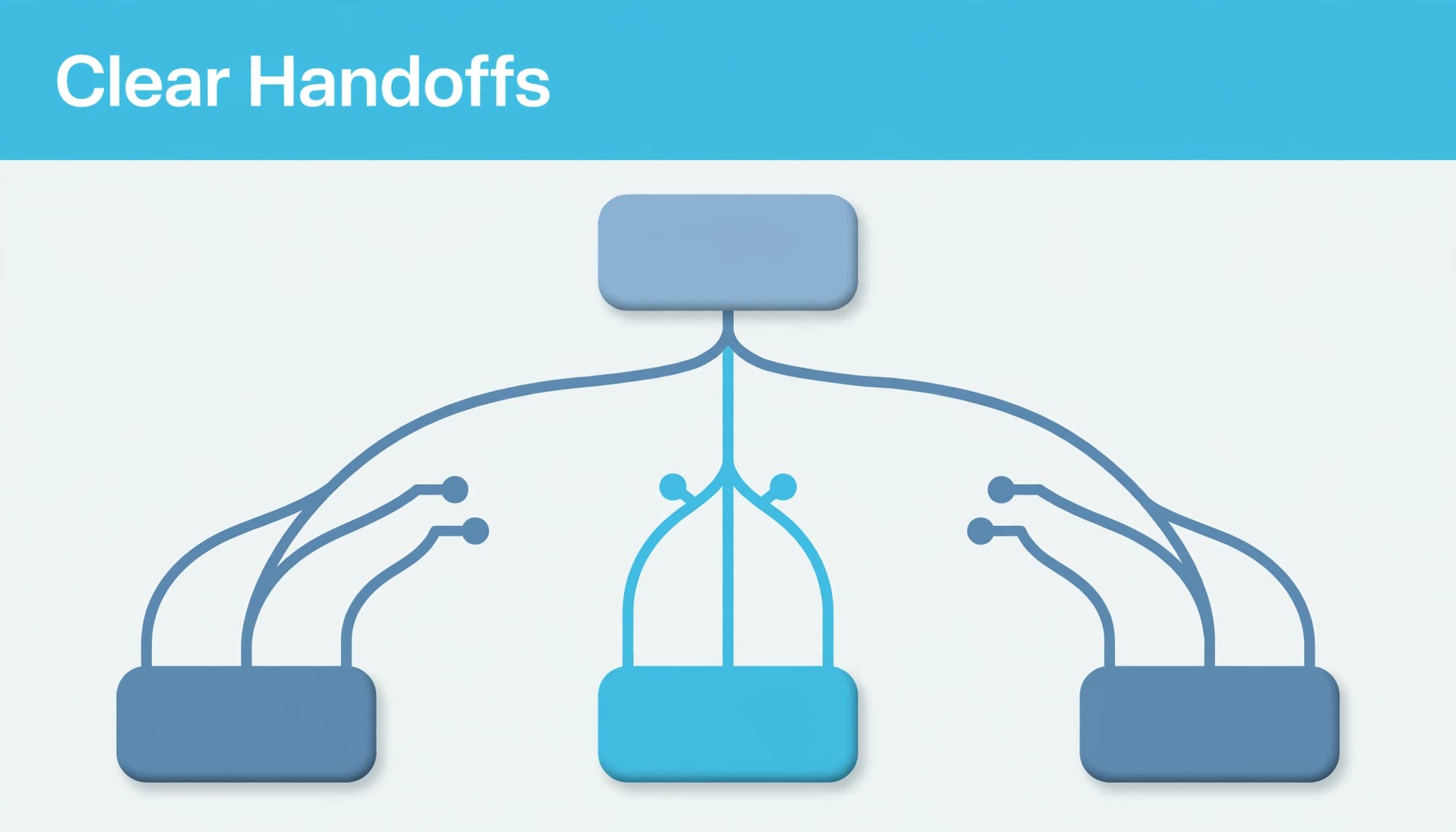 A decision map with the headline Clear Handoffs on a blue strip above branching paths connecting to rounded boxes.