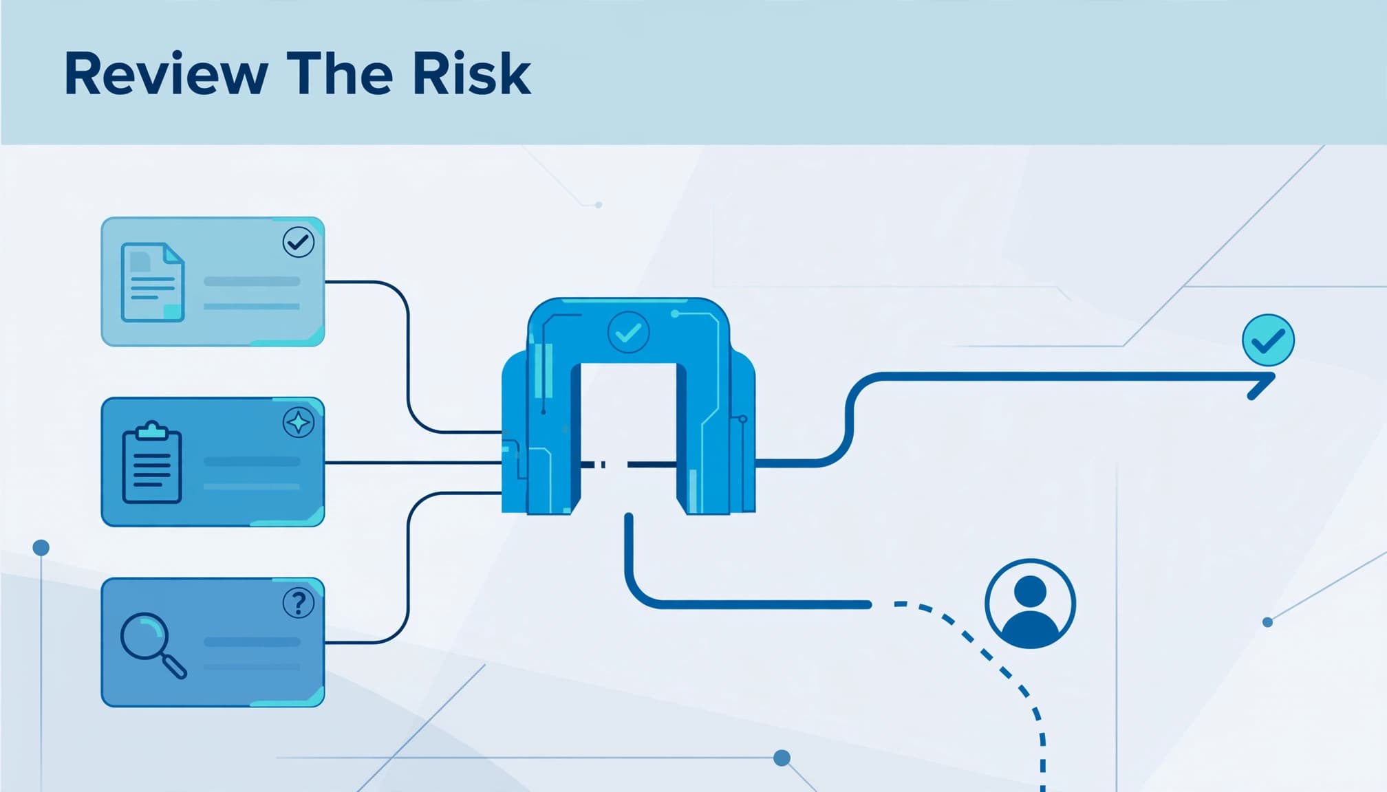 Three cards pass through a blue gate, with one route diverted to a human review marker.