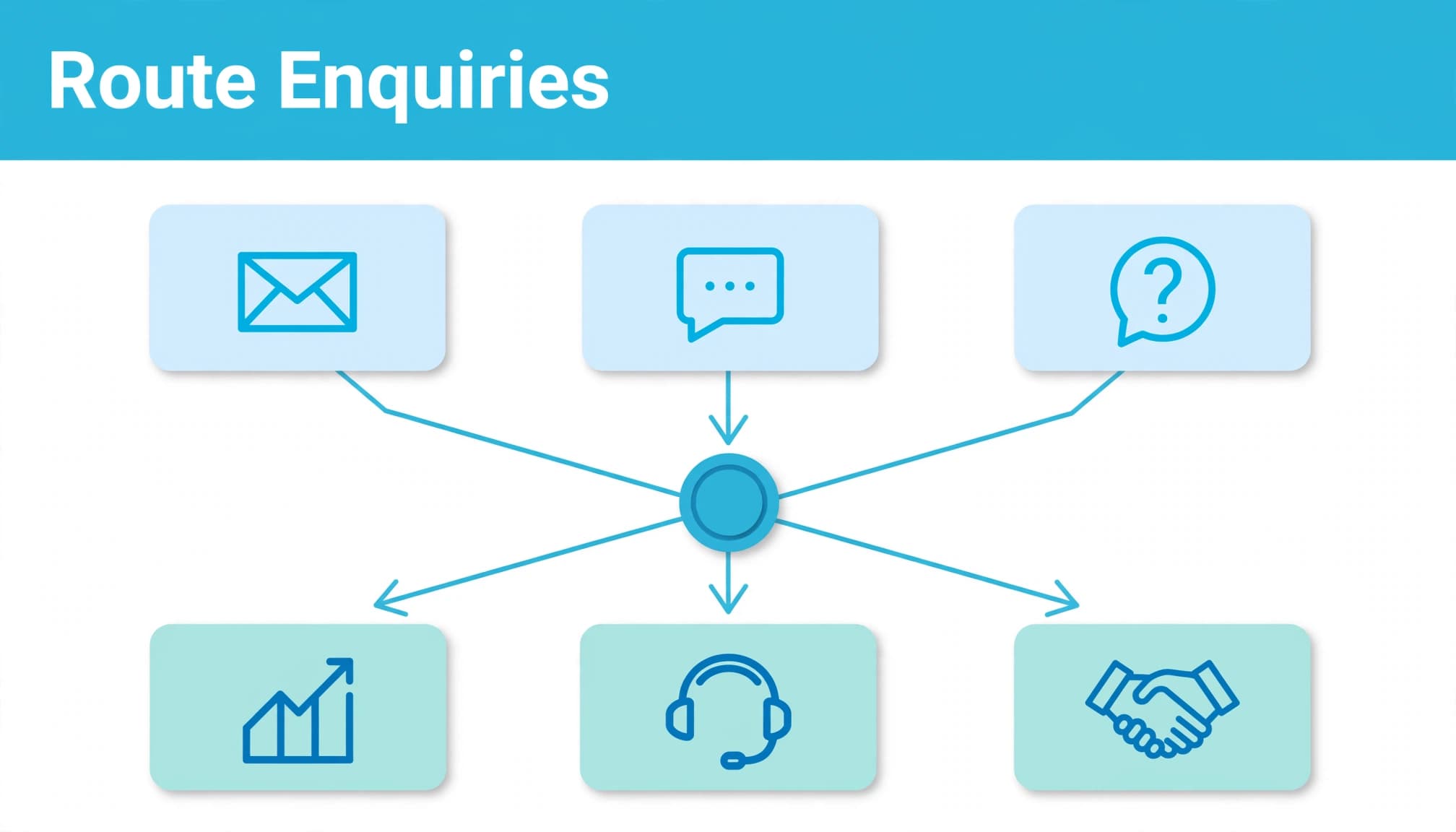 A workflow diagram with the headline Route Enquiries showing incoming cards routing to teams.
