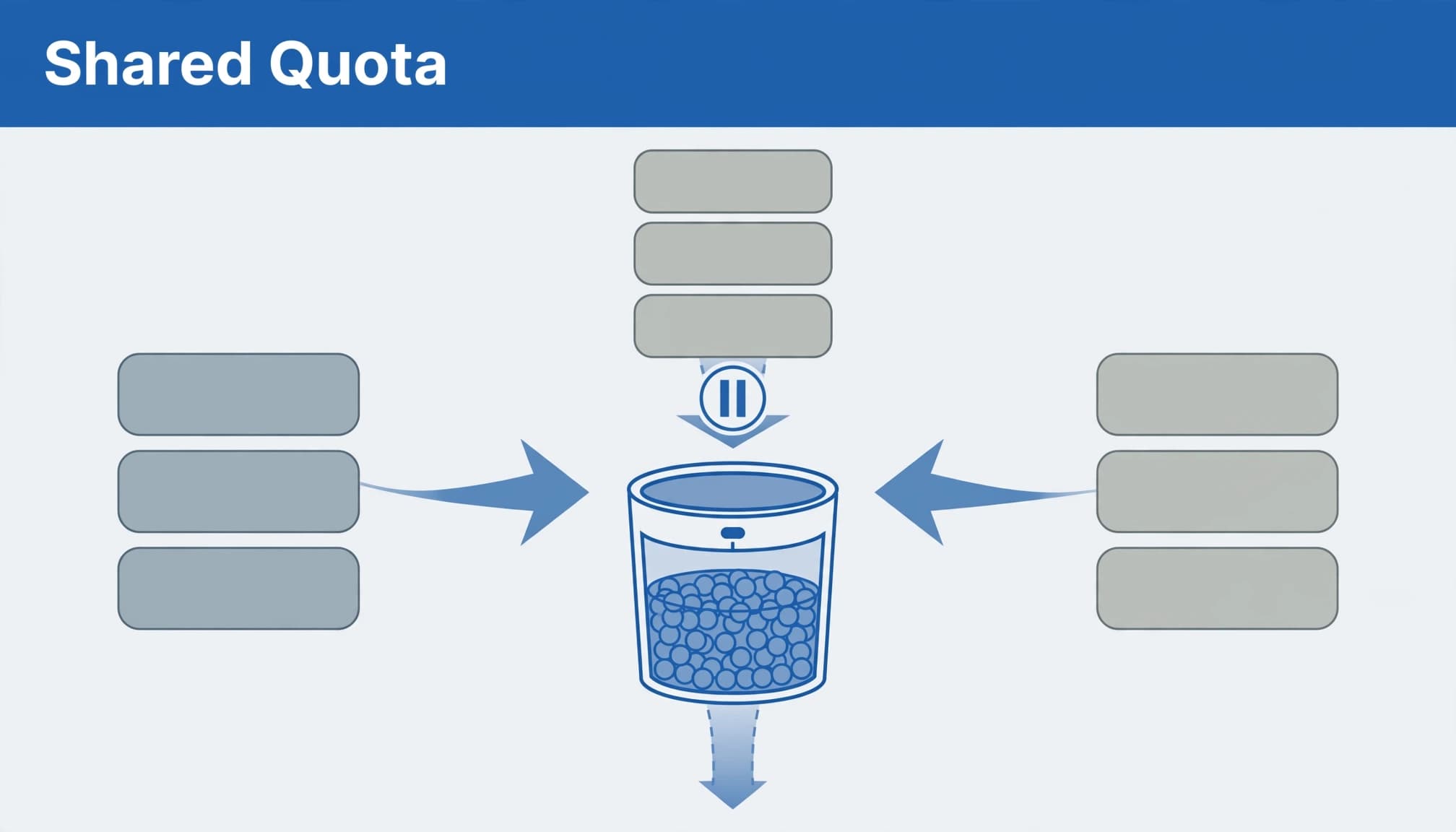 Editorial vector illustration titled Shared Quota showing three client queues feeding a token bucket.