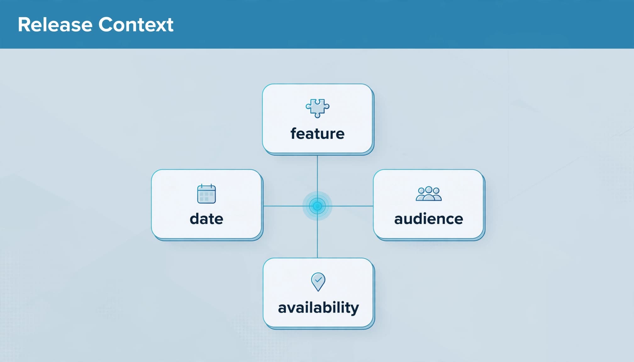 A semantic map with Release Context header and four connected cards for feature, date, audience, and availability.